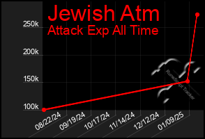 Total Graph of Jewish Atm