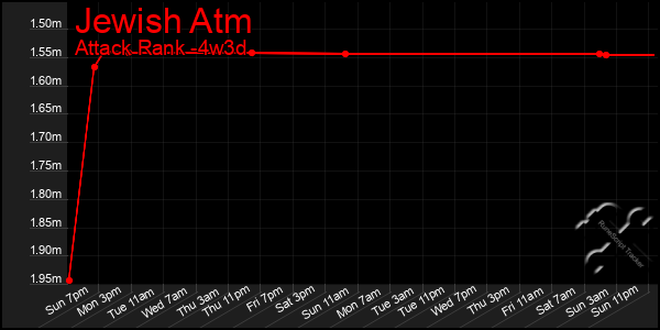 Last 31 Days Graph of Jewish Atm