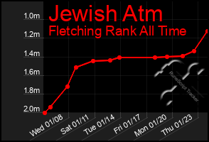 Total Graph of Jewish Atm