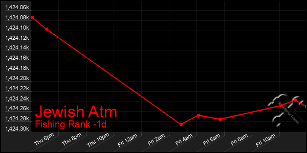 Last 24 Hours Graph of Jewish Atm