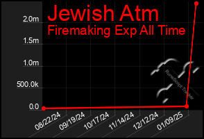 Total Graph of Jewish Atm