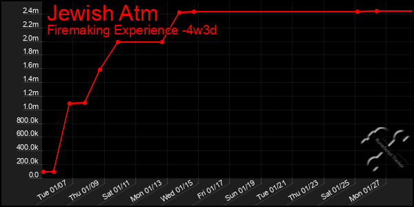 Last 31 Days Graph of Jewish Atm