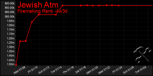 Last 31 Days Graph of Jewish Atm