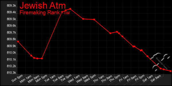 Last 7 Days Graph of Jewish Atm