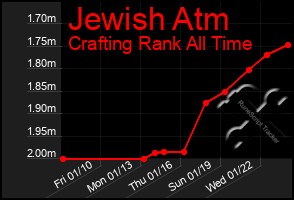 Total Graph of Jewish Atm