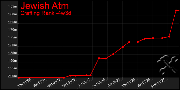 Last 31 Days Graph of Jewish Atm