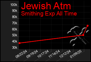 Total Graph of Jewish Atm