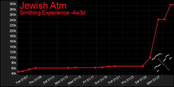 Last 31 Days Graph of Jewish Atm