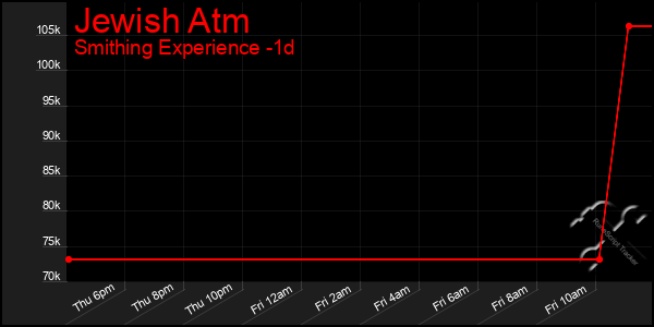 Last 24 Hours Graph of Jewish Atm