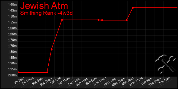 Last 31 Days Graph of Jewish Atm