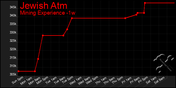 Last 7 Days Graph of Jewish Atm