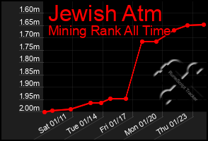 Total Graph of Jewish Atm