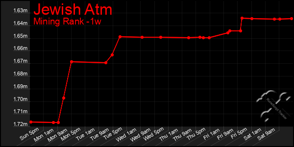 Last 7 Days Graph of Jewish Atm