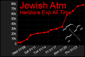 Total Graph of Jewish Atm