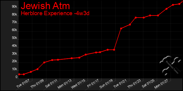 Last 31 Days Graph of Jewish Atm