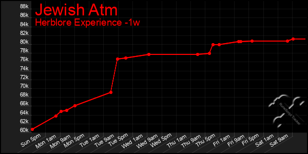 Last 7 Days Graph of Jewish Atm