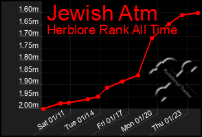 Total Graph of Jewish Atm