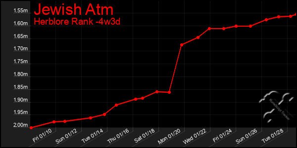 Last 31 Days Graph of Jewish Atm