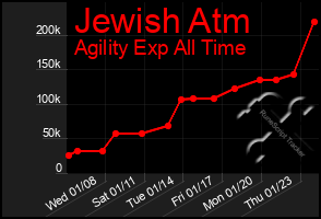 Total Graph of Jewish Atm