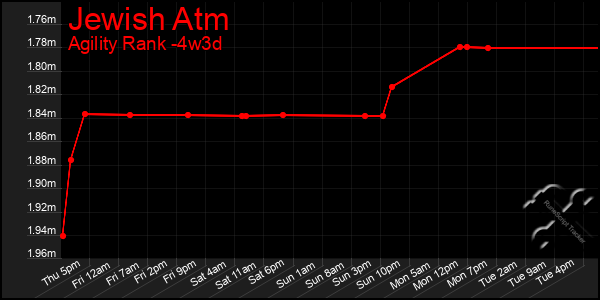 Last 31 Days Graph of Jewish Atm