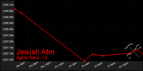 Last 24 Hours Graph of Jewish Atm