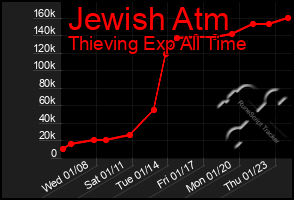 Total Graph of Jewish Atm