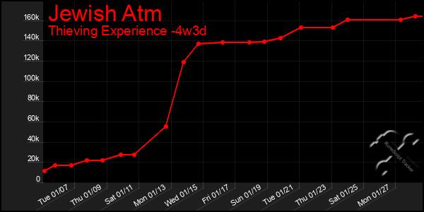 Last 31 Days Graph of Jewish Atm