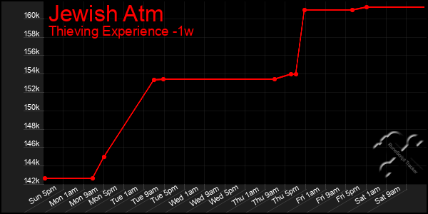 Last 7 Days Graph of Jewish Atm