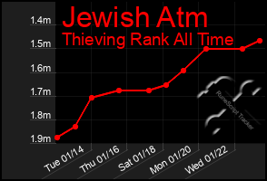 Total Graph of Jewish Atm