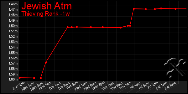 Last 7 Days Graph of Jewish Atm