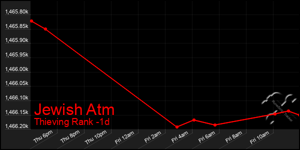 Last 24 Hours Graph of Jewish Atm