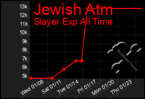 Total Graph of Jewish Atm