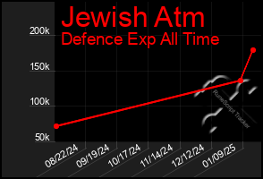 Total Graph of Jewish Atm