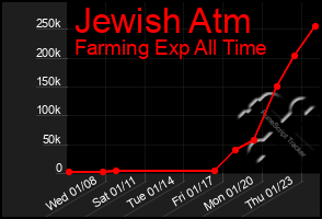 Total Graph of Jewish Atm