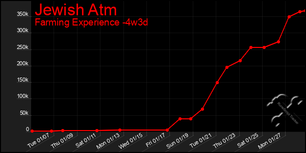 Last 31 Days Graph of Jewish Atm