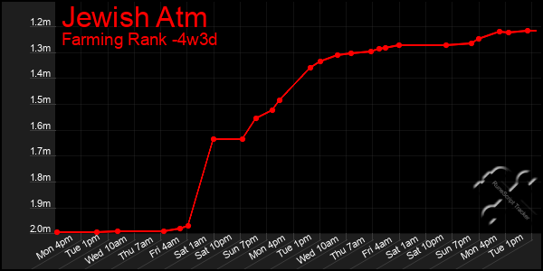 Last 31 Days Graph of Jewish Atm