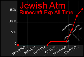 Total Graph of Jewish Atm