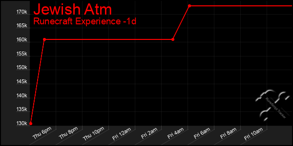 Last 24 Hours Graph of Jewish Atm