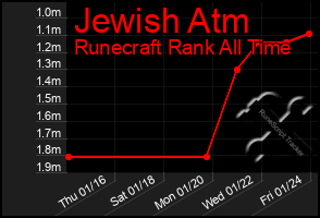 Total Graph of Jewish Atm