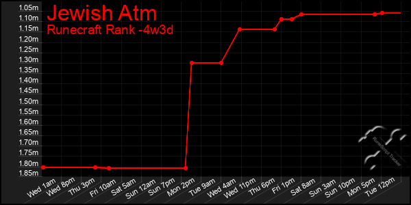 Last 31 Days Graph of Jewish Atm