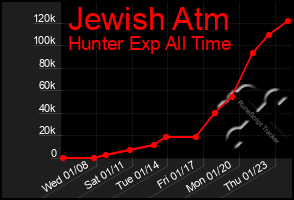 Total Graph of Jewish Atm