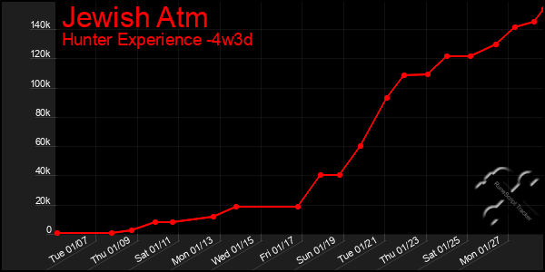 Last 31 Days Graph of Jewish Atm