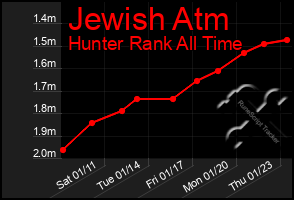 Total Graph of Jewish Atm