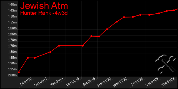 Last 31 Days Graph of Jewish Atm