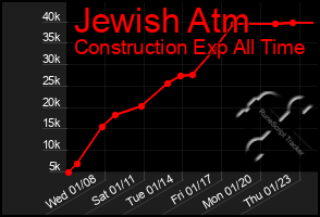 Total Graph of Jewish Atm