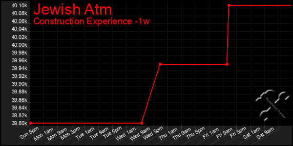 Last 7 Days Graph of Jewish Atm