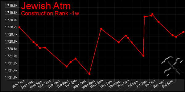 Last 7 Days Graph of Jewish Atm