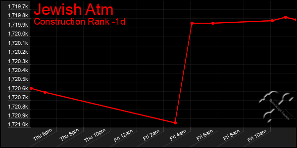 Last 24 Hours Graph of Jewish Atm