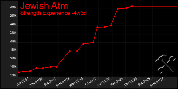 Last 31 Days Graph of Jewish Atm