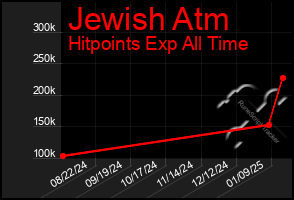 Total Graph of Jewish Atm